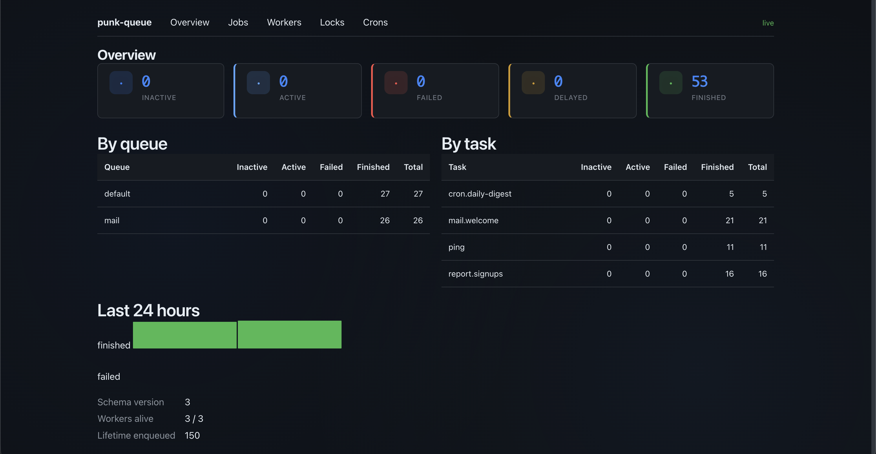 Funky queue overview: stats bar, state breakdown by queue and task, 24-hour throughput chart