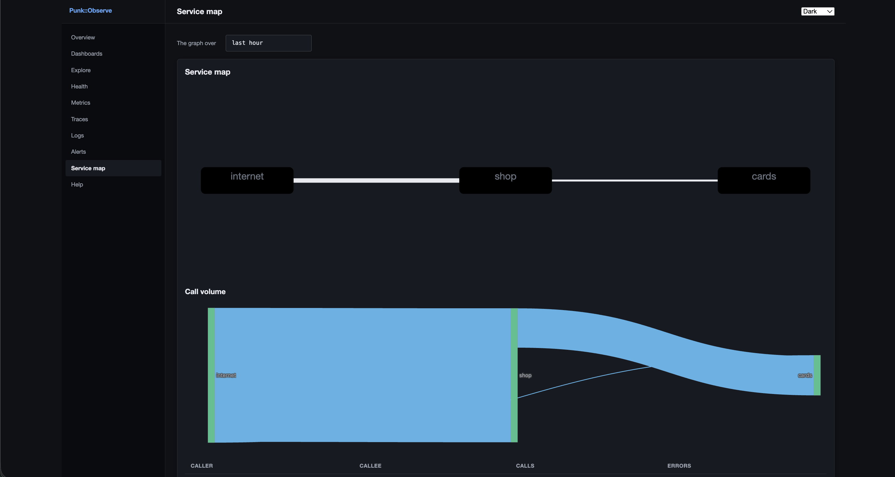 The service map: services as nodes, calls as edges, error rate on each